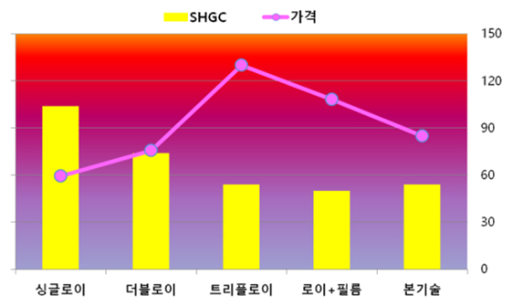 SHGC성능대비가격비교