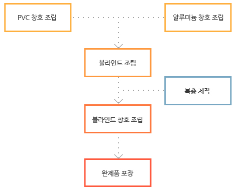 기능성창호 제작공정