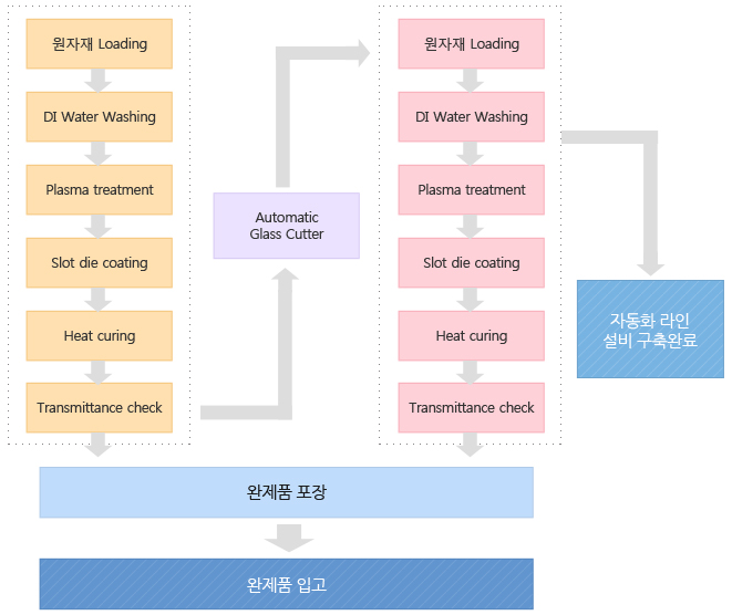 블라인드 창호 조립과정